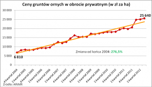 Wykres cen działek rekreacyjnych i gruntów ornych w Wielkopolsce